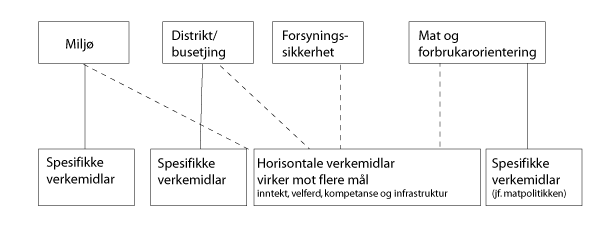 Figur 2.1 Hovudmål og verkemiddel for næringspolitikken i jordbruket