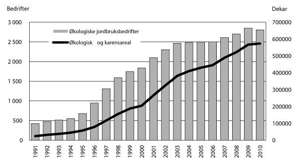 Figur 2.2 Jordbruksbedrifter med økologisk drift, og økologisk- og karensareal. Heile landet,  1991 – 2010.