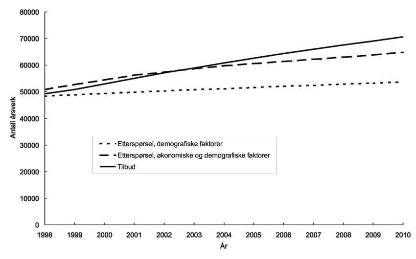 Figur 1.1 Sykepleiere
