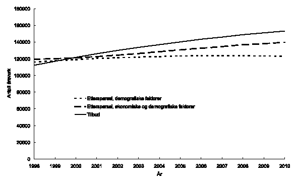 Figur 1.10 Førskolelærere, allmennlærere,
faglærere og ettårig praktisk-pedagogisk utdanning