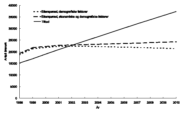 Figur 1.11 Førskolelærere