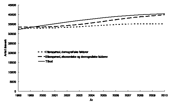 Figur 1.13 Lærere med ettårig praktisk-pedagogisk utdanning