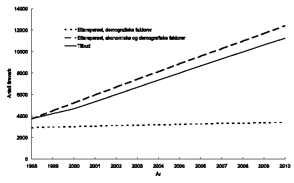 Figur 1.2 Vernepleiere