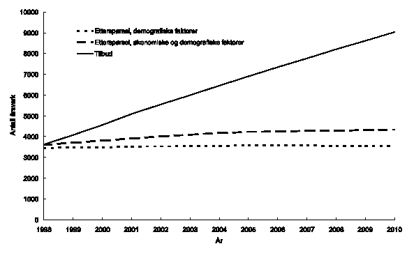 Figur 1.3 Barnevernpedagoger
