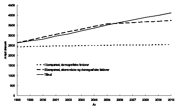 Figur 1.7 Psykologer