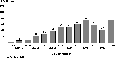 Figur 6.1 Utviklingen i antall leveranser av hurtigbåter på
 verdensbasis1)