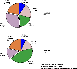 Figur 6.2 Fordeling av nye hurtigbåter etter byggeland i 1988 og
19921)