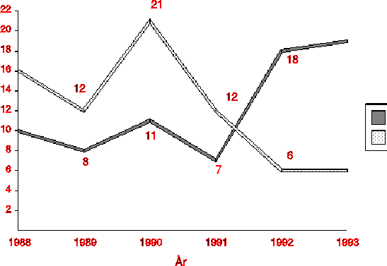 Figur 6.3 Leveranser av hurtigbåter fra norske og australske
verft1)