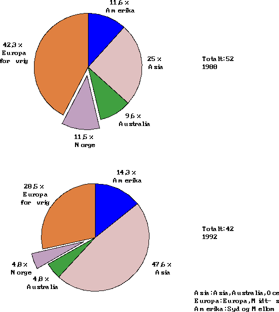 Figur 6.4 Fordeling av nye hurtigbåter etter operasjonsland i 1988 og
19921)