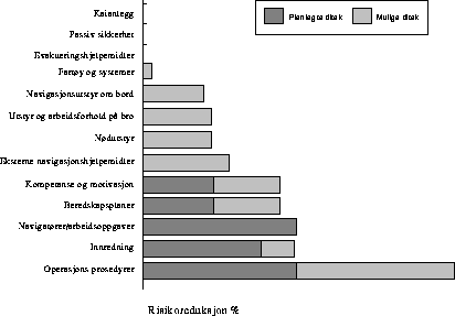 Figur 7.1 Risikoreduksjon ved innføring av tiltak på kort sikt