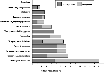 Figur 7.2 Risikoreduksjon ved innføring av tiltak på lang sikt