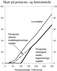 Figur 2.4 Beregnet skatt1 på pensjonsinntekt for enslige alderspensjonister sammenlignet med skatt på lønnsinntekt for lønnstakere i klasse 1. Forslag til 2002-regler. Prosent