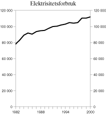 Figur 3.14 Totalt nettoforbruk av elektrisitet i perioden 1982-2000. GWh