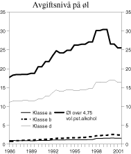 Figur 3.3 Utvikling i reelt avgiftsnivå på øl i perioden 1986-2001 (2001-kroner)