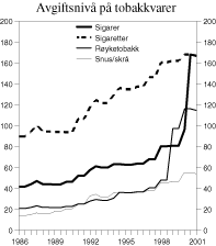 Figur 3.5 Utvikling i reelt avgiftsnivå for tobakkvarer i perioden 1985-2001 (2001-kroner pr. 100 gram)