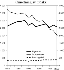 Figur 3.6 Omsetning av sigaretter, røyketobakk, snus og skrå i perioden 1986-2000. 1 000 kg