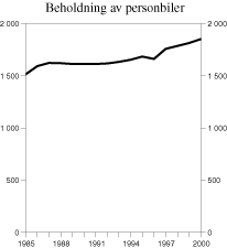 Figur 3.9 Beholdning av personbiler i perioden 1985-2000. Antall biler i 1000