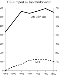 Figur 4.2 Import av landbruksvarer som det kreves GSP-behandling for, fra alle GSP-land og fra MUL. Mill. kroner