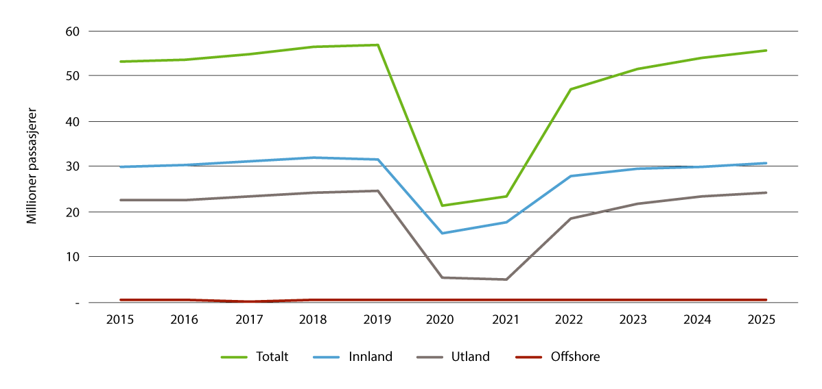 Figur 4.1 Passasjerer ved norske lufthavner 2015–2025