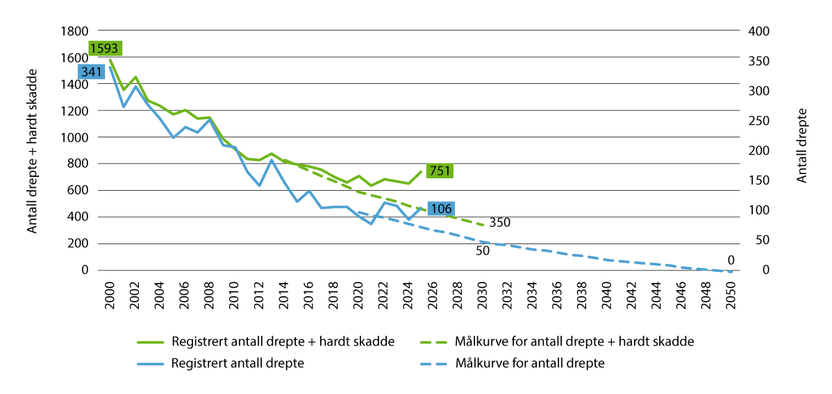 Figur 4.2 Utvikling i antall drepte og hardt skadde, og målkurve for utviklingen frem til 2030 og 2050