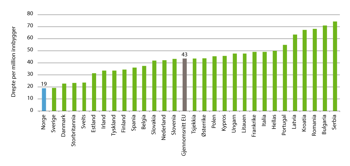 Figur 4.3 Antall drepte i veitrafikken i Europa per million innbyggere i 2025