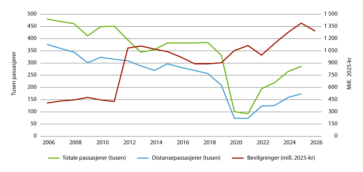 Figur 4.5 Kystruten – utvikling i passasjerer og bevilgninger 2006–2026
