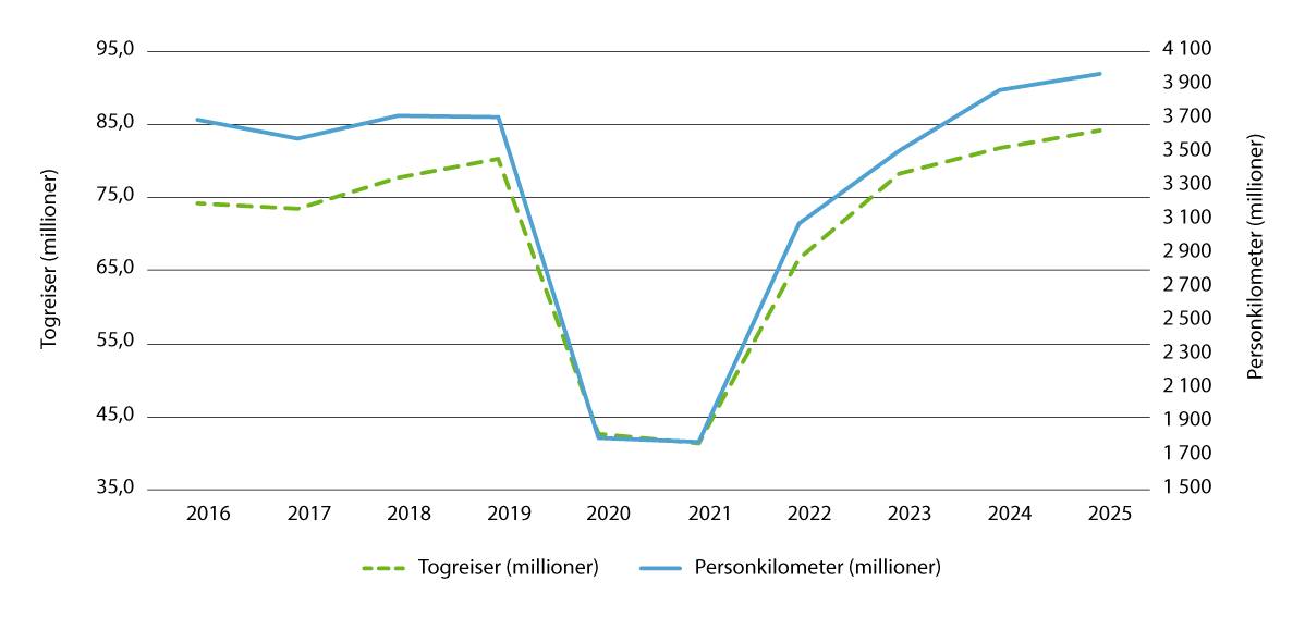 Figur 4.6 Persontransport med tog 2016–2025