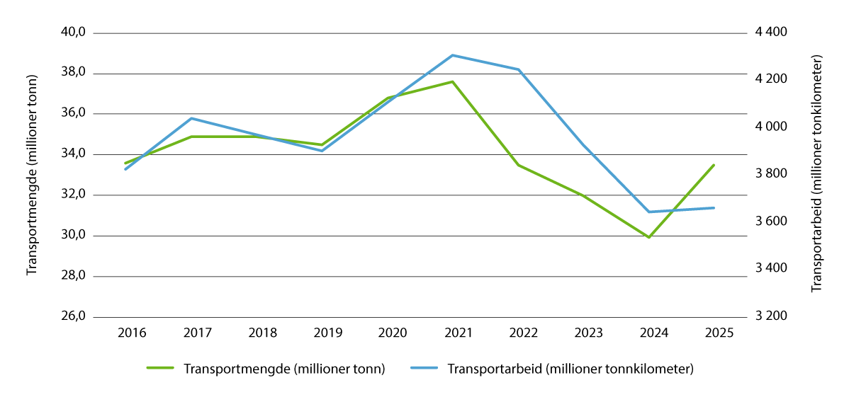 Figur 4.7 Godstransport med tog 2016–2025