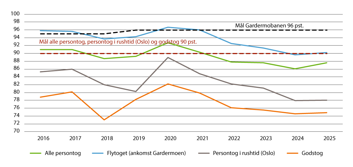 Figur 4.8 Punktlighet for person- og godstog 2016–2025