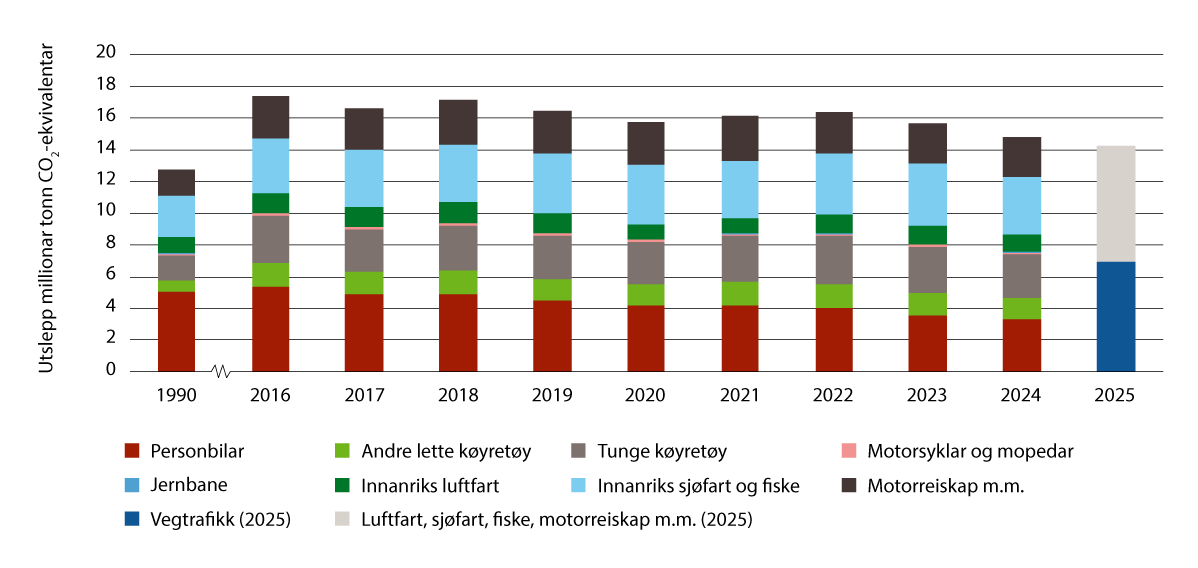 Figur 5.1 Utslepp av klimagassar i transportsektoren i 1990 og 2016–2025 etter utsleppskjelde