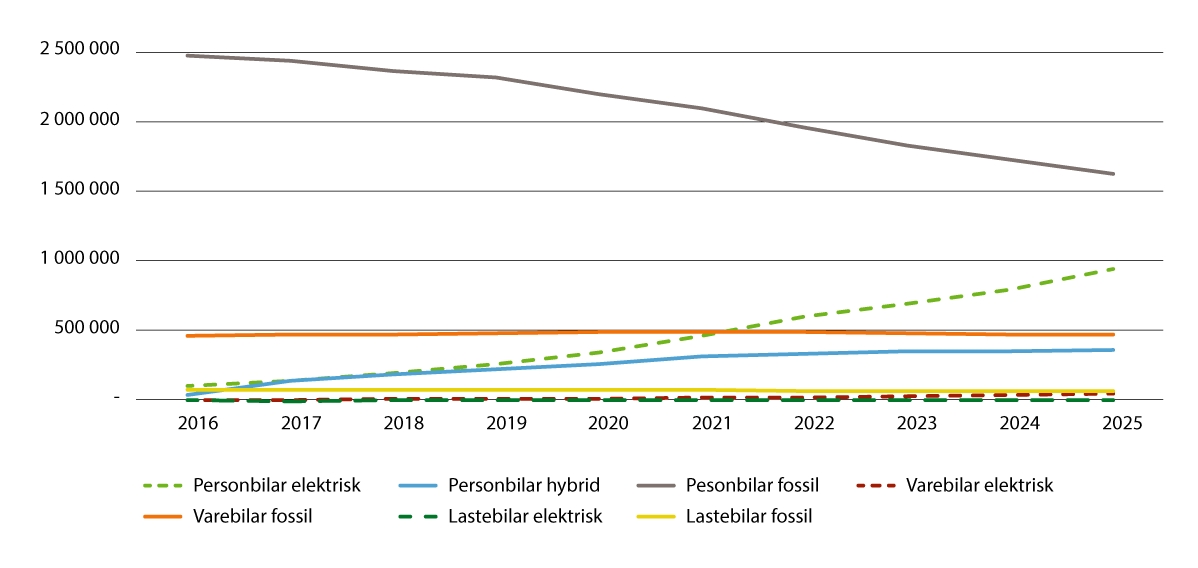 Figur 5.2 Køyretøy etter drivstofftype 2016–2025