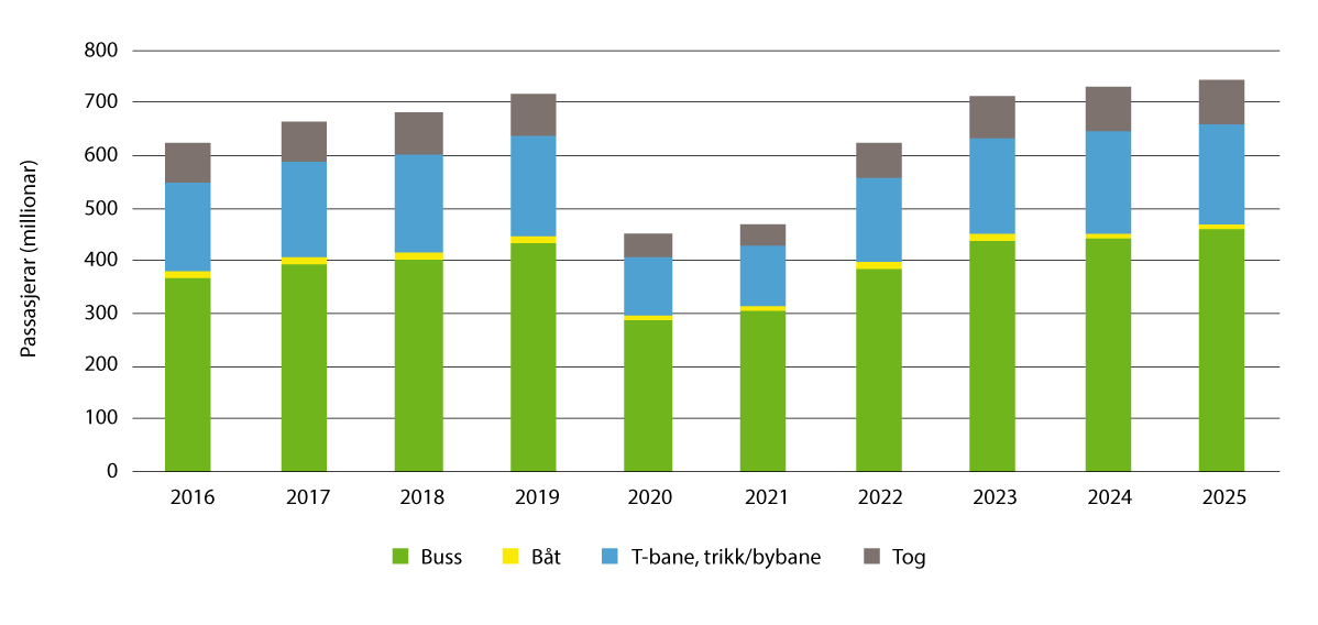 Figur 8.1 Kollektivtransport i heile landet 2016–2025