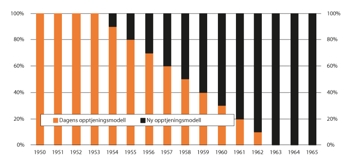Figur 7.1 Andelen opptjening med henholdsvis gamle og nye opptjeningsregler