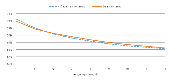 Figur 9.1 Samlet kompensasjonsgrad før skatt ved jevn inntekt (før levealdersjustering). Enslig