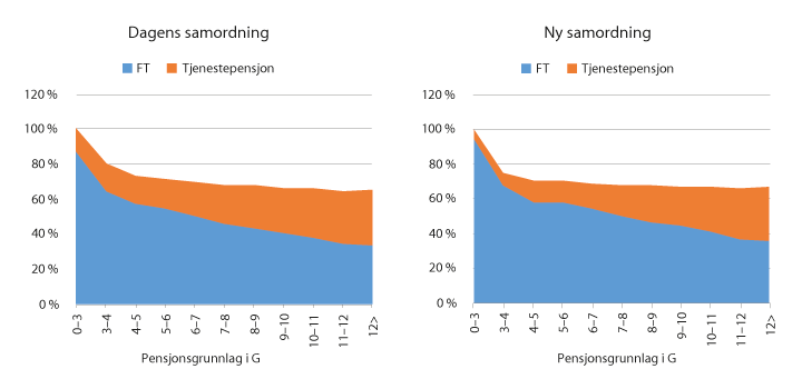 Figur 9.10 Dekomponert faktisk kompensasjonsgrad for statsansatte, alle