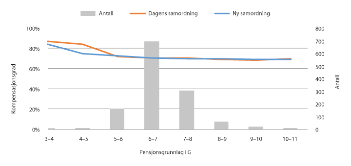 Figur 9.11 Faktisk kompensasjonsgrad og antall lærere med heltid og full opptjening