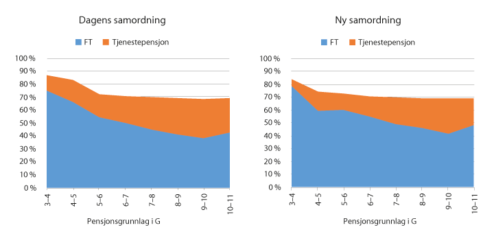 Figur 9.12 Dekomponert faktisk kompensasjonsgrad for lærere med heltid og full opptjening