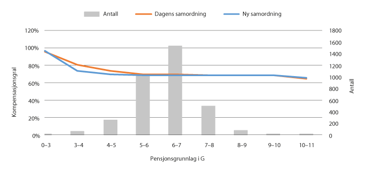 Figur 9.13 Faktisk kompensasjonsgrad og antall, alle lærerne