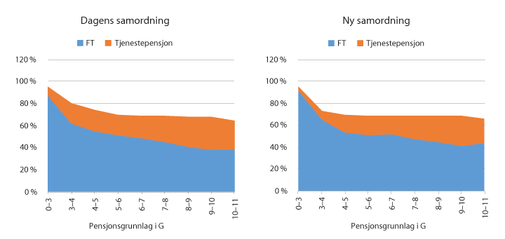 Figur 9.14 Dekomponert faktisk kompensasjonsgrad for alle lærere