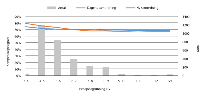 Figur 9.15 Kompensasjonsgrader og antall personer med heltid og full opptjening i fellesordningen for kommuner og bedrifter