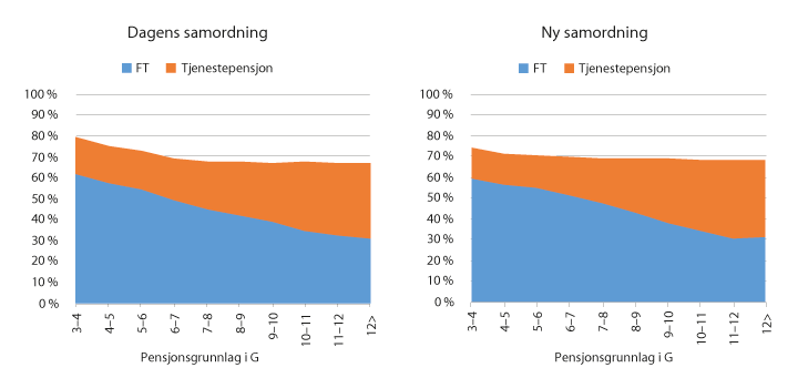 Figur 9.16 Dekomponerte faktiske kompensasjonsgrader for personer med heltid og full opptjening – Fellesordningen for kommuner og bedrifter