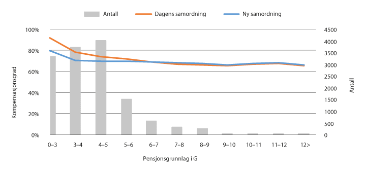 Figur 9.17 Kompensasjonsgrader og antall personer i fellesordningen for kommuner og bedrifter, alle