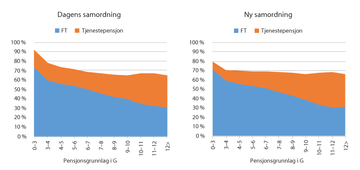 Figur 9.18 Dekomponerte kompensasjonsgrader for fellesordningen for kommuner og bedrifter, alle