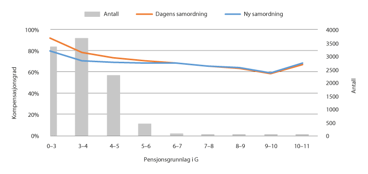 Figur 9.19 Kompensasjonsgrad og antall personer i fellesordningen for kommuner og bedrifter, deltid