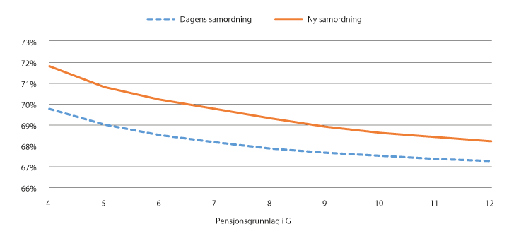Figur 9.2 Samlet kompensasjonsgrad før skatt ved jevn inntekt (før levealdersjustering). Gift/samboende