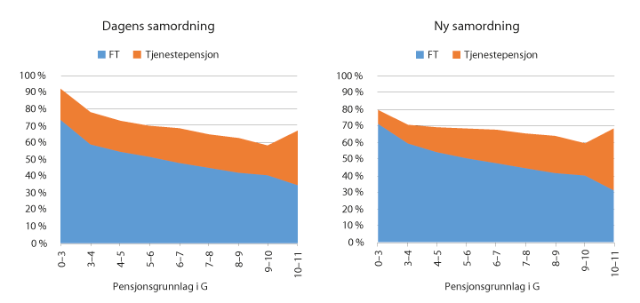 Figur 9.20 Dekomponerte kompensasjonsgrader for fellesordningen for kommuner og bedrifter, deltid