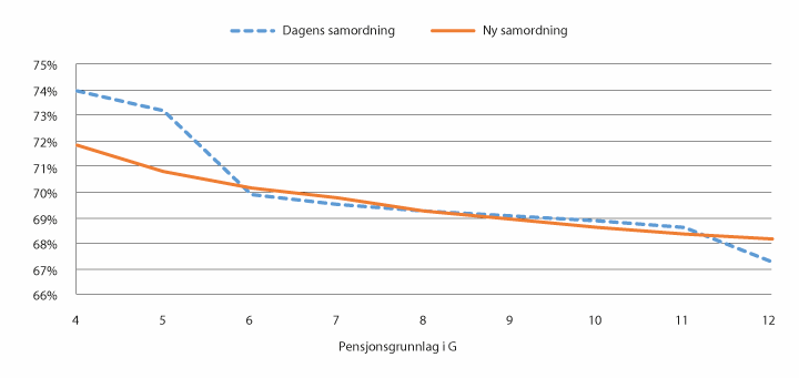 Figur 9.3 Samlet kompensasjonsgrad før skatt ved sluttlønn 10 prosent lavere enn 20 beste poengår i folketrygden (før levealdersjustering)
