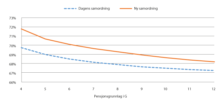 Figur 9.4 Samlet kompensasjonsgrad før skatt ved sluttlønn 10 prosent høyere enn 20 beste poengår i folketrygden (før levealdersjustering)