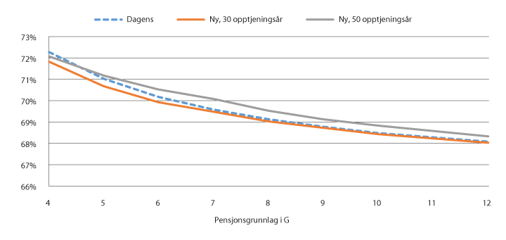 Figur 9.5 Samlet kompensasjonsgrad før skatt ved jevn inntekt og henholdsvis kort og lang yrkeskarriere (før levealdersjustering)
