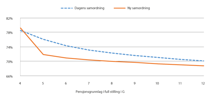 Figur 9.6 Kompensasjonsgrad ved deltid (før levealdersjustering)
